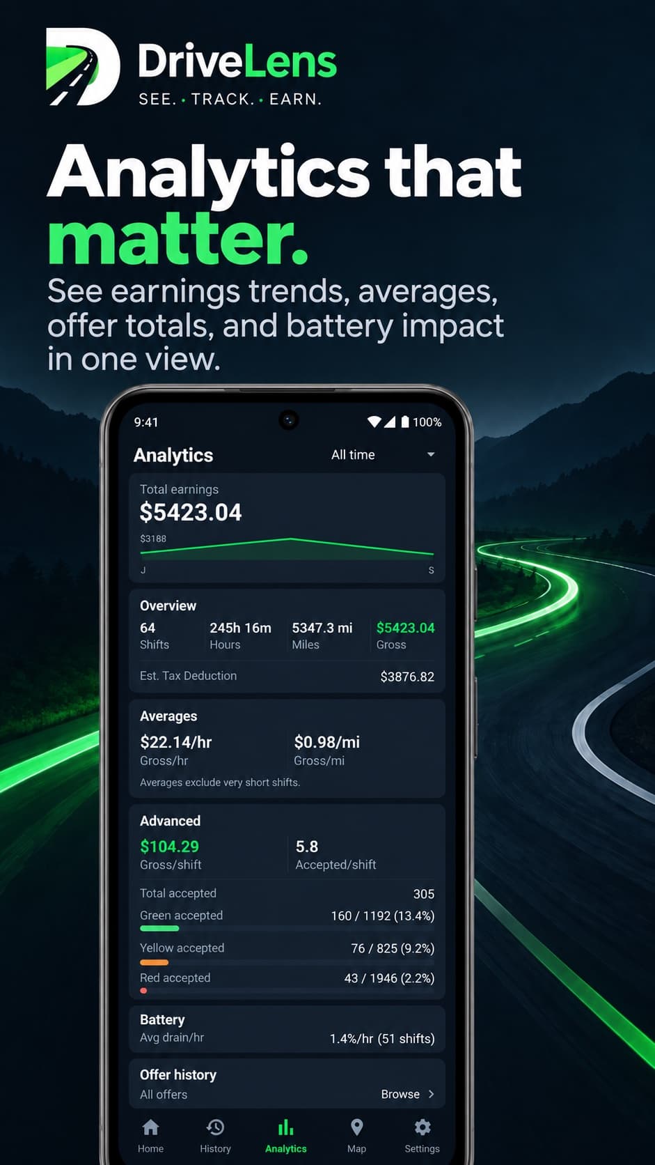 DriveLens analytics screen with total earnings trend, averages, accepted offers by score, and battery drain
